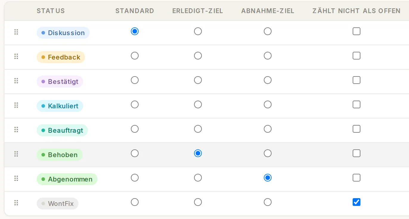 Status-Verwaltung in Etappe Flow: eigene Status mit Farben, dazu je Status die Schalter Standard, Erledigt-Ziel, Abnahme-Ziel und „Zählt nicht als offen".
